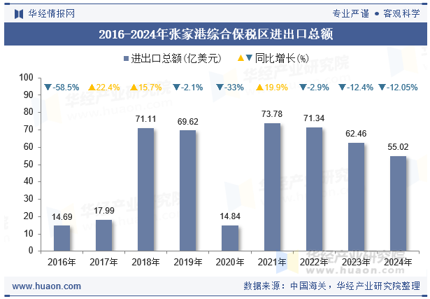 2016-2024年张家港综合保税区进出口总额
