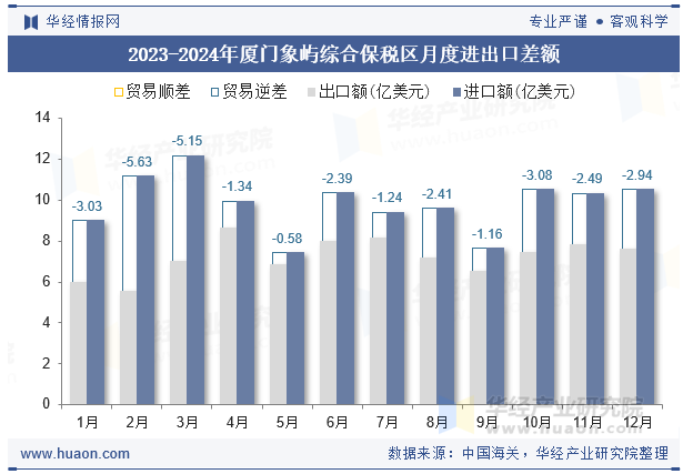 2023-2024年厦门象屿综合保税区月度进出口差额