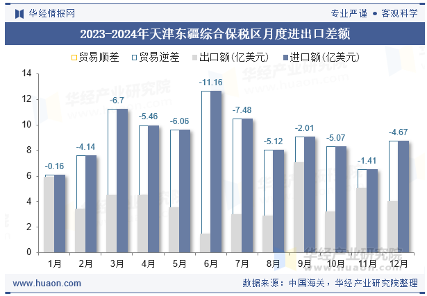2023-2024年天津东疆综合保税区月度进出口差额