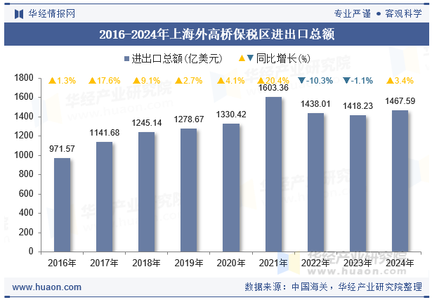 2016-2024年上海外高桥保税区进出口总额