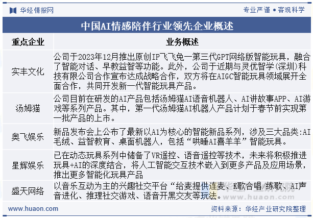 中国AI情感陪伴行业领先企业概述