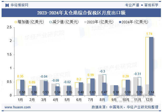 2023-2024年太仓港综合保税区月度出口额