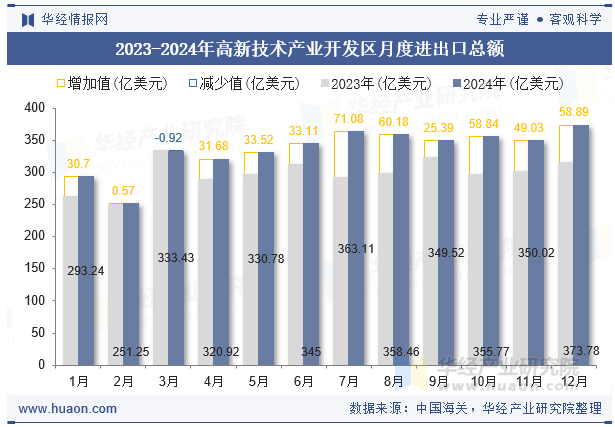 2023-2024年高新技术产业开发区月度进出口总额