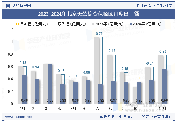 2023-2024年北京天竺综合保税区月度出口额
