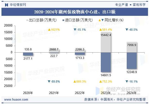 2020-2024年湖州保税物流中心进、出口额