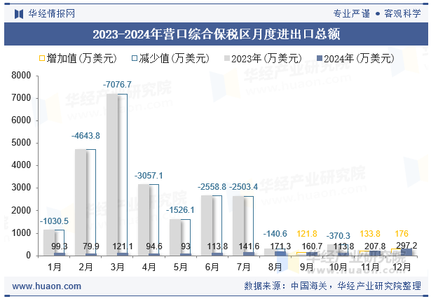 2023-2024年营口综合保税区月度进出口总额
