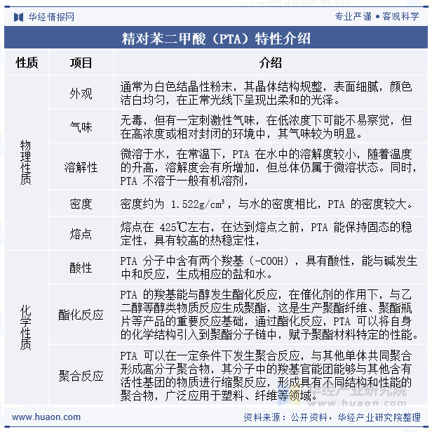 精对苯二甲酸（PTA）特性介绍
