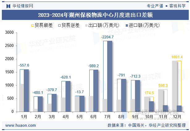 2023-2024年湖州保税物流中心月度进出口差额