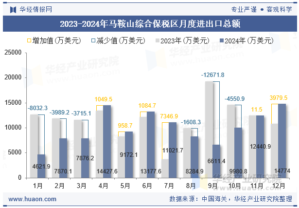 2023-2024年马鞍山综合保税区月度进出口总额