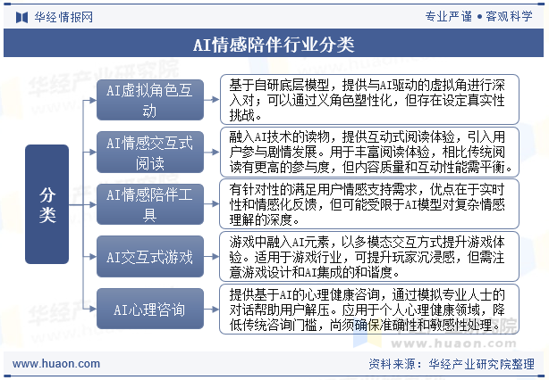 AI情感陪伴行业分类