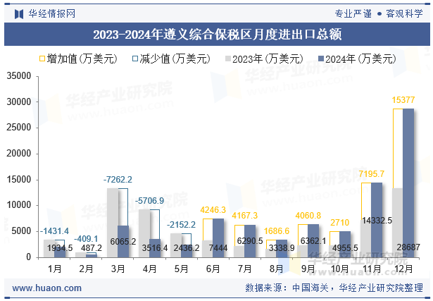 2023-2024年遵义综合保税区月度进出口总额