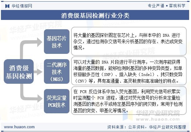 消费级基因检测行业分类