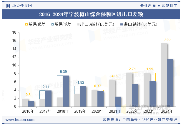 2016-2024年宁波梅山综合保税区进出口差额