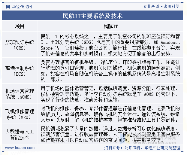 民航IT主要系统及技术