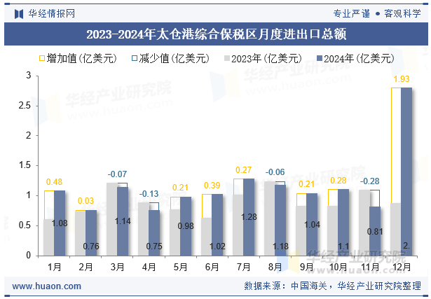 2023-2024年太仓港综合保税区月度进出口总额