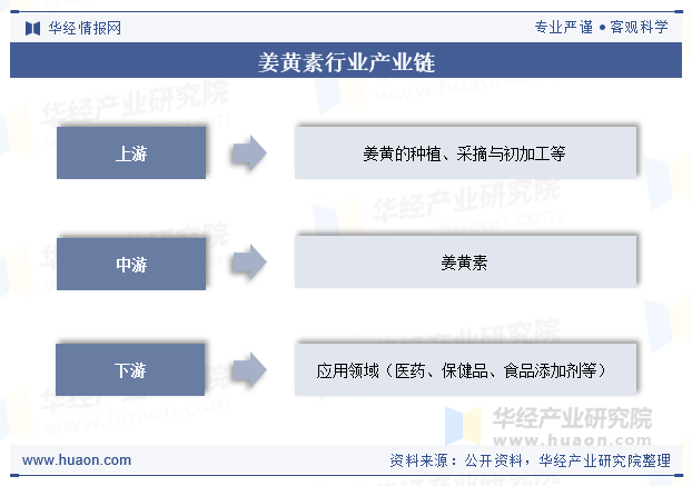 姜黄素行业产业链