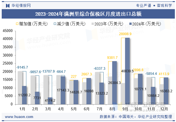 2023-2024年满洲里综合保税区月度进出口总额