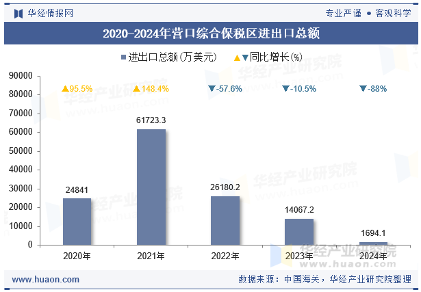 2020-2024年营口综合保税区进出口总额