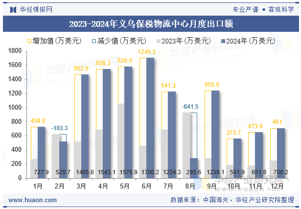 2023-2024年义乌保税物流中心月度出口额