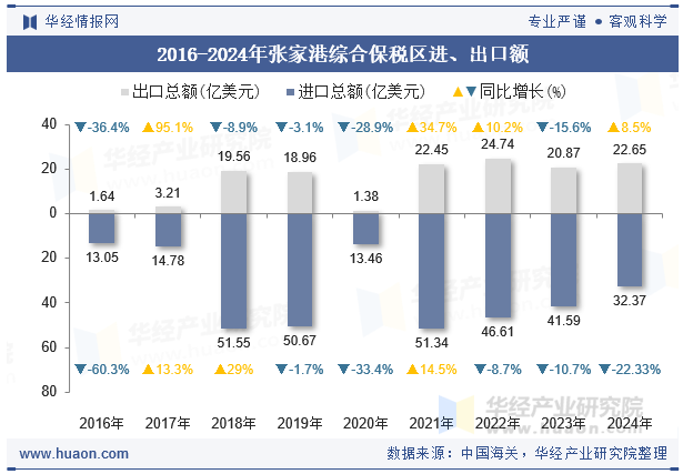 2016-2024年张家港综合保税区进、出口额