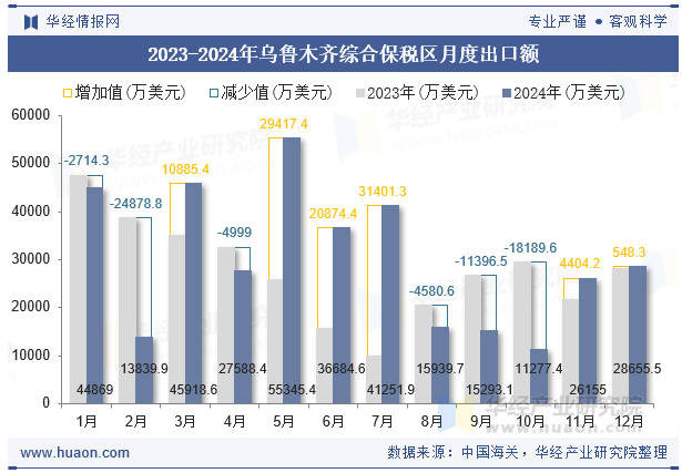 2023-2024年乌鲁木齐综合保税区月度出口额