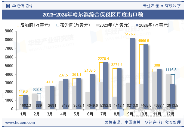 2023-2024年哈尔滨综合保税区月度出口额