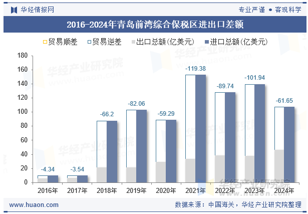 2016-2024年青岛前湾综合保税区进出口差额