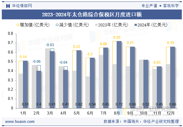 2023-2024年太仓港综合保税区月度进口额