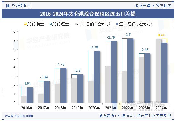 2016-2024年太仓港综合保税区进出口差额