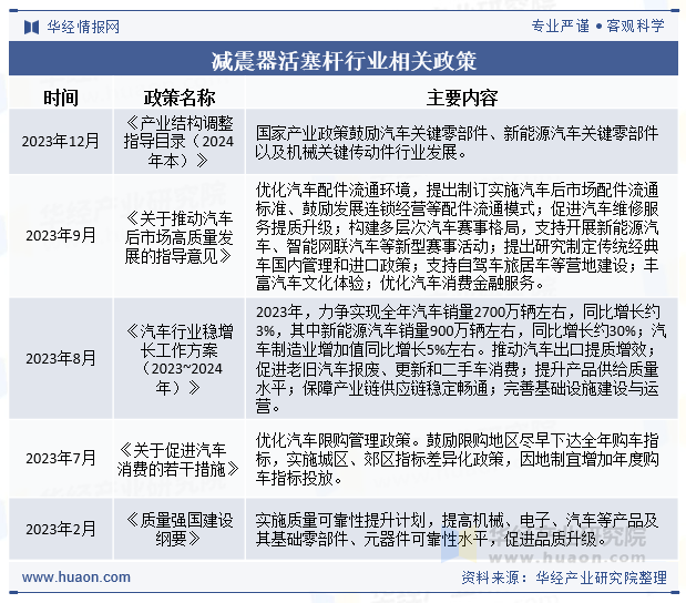减震器活塞杆行业相关政策