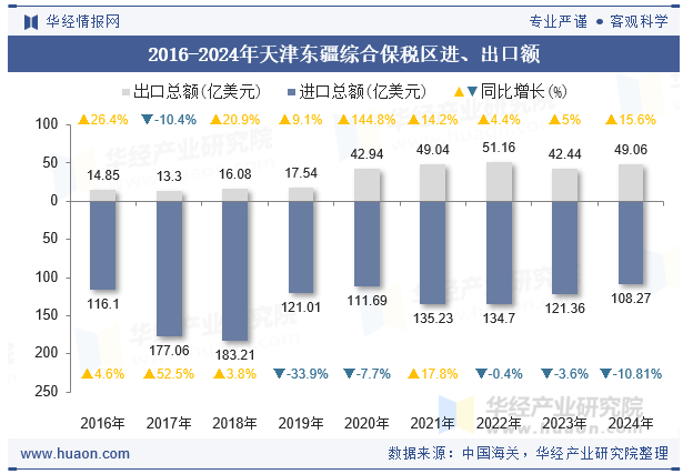 2016-2024年天津东疆综合保税区进、出口额
