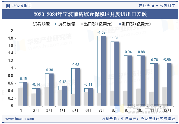 2023-2024年宁波前湾综合保税区月度进出口差额