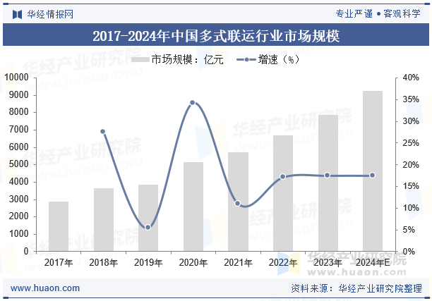 2017-2024年中国多式联运行业市场规模