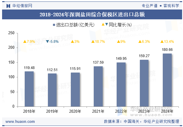 2018-2024年深圳盐田综合保税区进出口总额