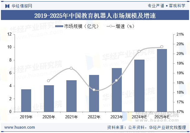 2019-2025年中国教育机器人市场规模及增速