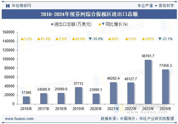 2016-2024年绥芬河综合保税区进出口总额