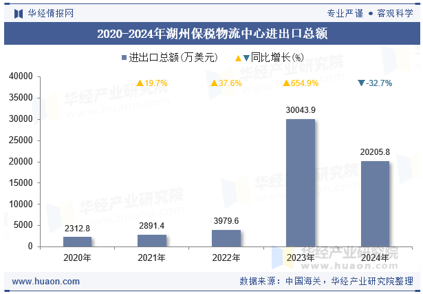 2020-2024年湖州保税物流中心进出口总额