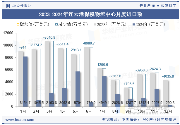 2023-2024年连云港保税物流中心月度进口额