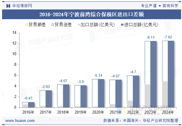 2016-2024年宁波前湾综合保税区进出口差额