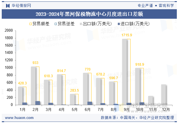 2023-2024年黑河保税物流中心月度进出口差额