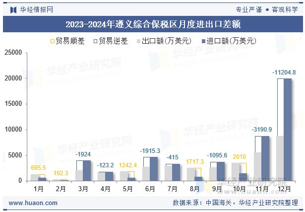 2023-2024年遵义综合保税区月度进出口差额