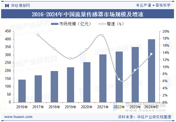 2016-2024年中国流量传感器市场规模及增速