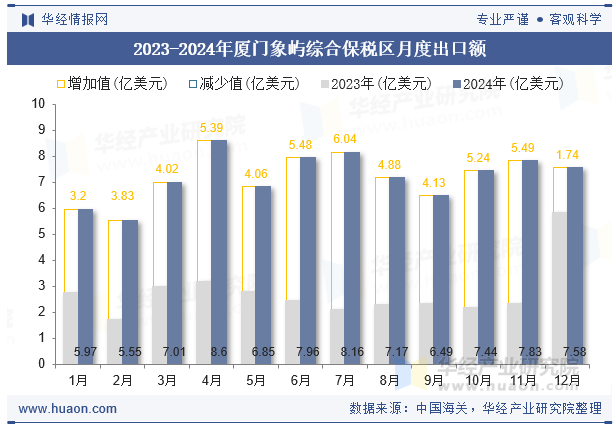 2023-2024年厦门象屿综合保税区月度出口额