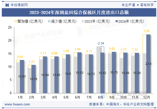 2023-2024年深圳盐田综合保税区月度进出口总额