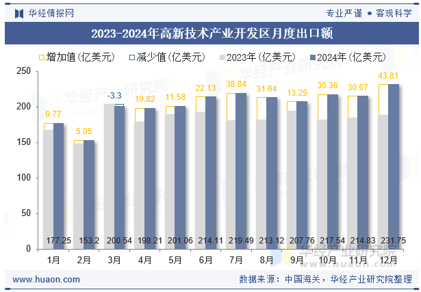 2023-2024年高新技术产业开发区月度出口额