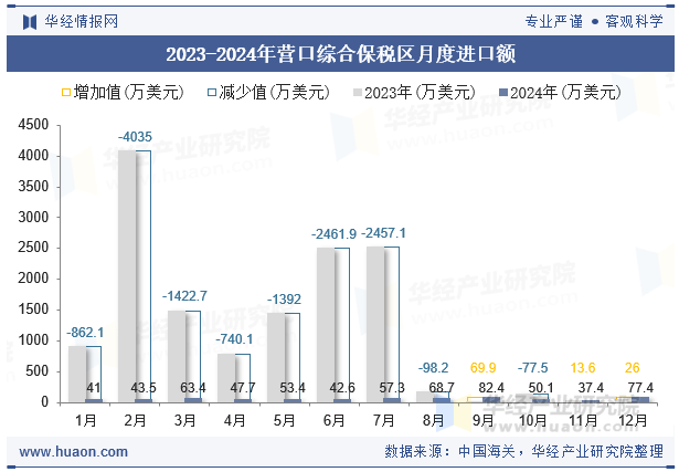 2023-2024年营口综合保税区月度进口额