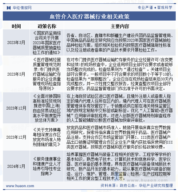 血管介入治疗器械行业相关政策