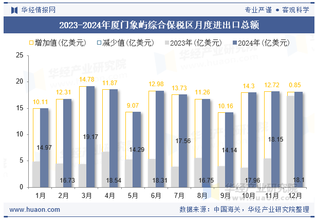2023-2024年厦门象屿综合保税区月度进出口总额