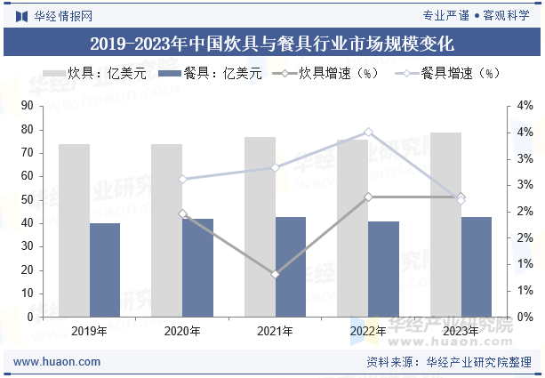 2019-2023年中国炊具与餐具行业市场规模变化
