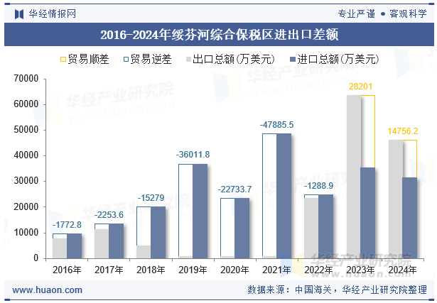 2016-2024年绥芬河综合保税区进出口差额